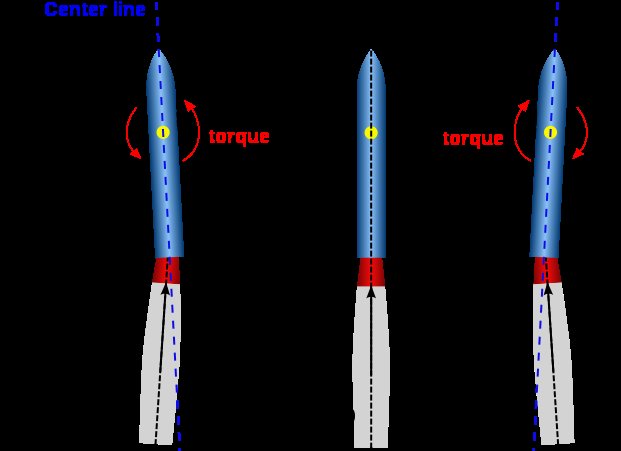 Thrust vectoring