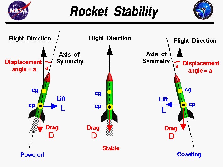 rocket stability