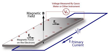 Source: https://www.nde-ed.org/EducationResources/CommunityCollege/MagParticle/Physics/Measuring.htm